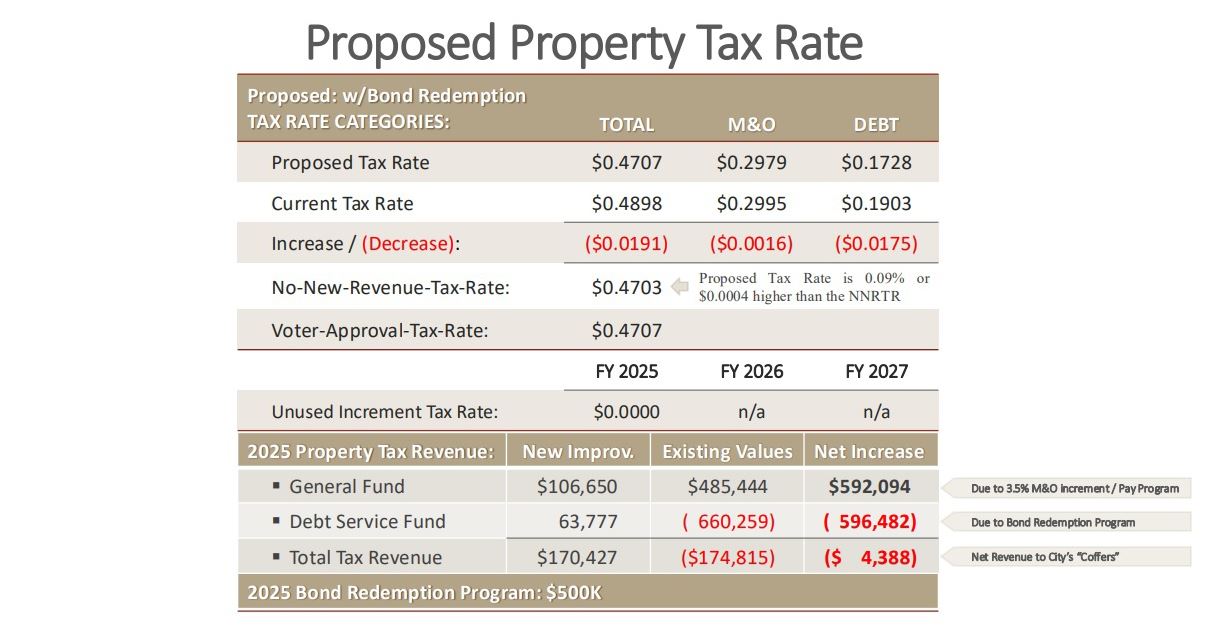 Chart showing a proposed property tax rate decrease, with most of the decrease from I&S
